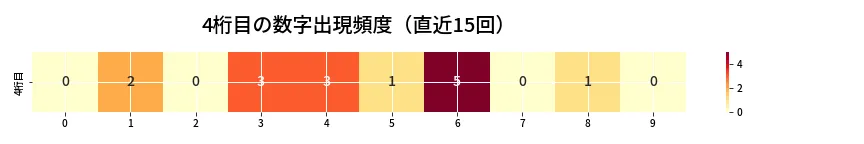 第6870回 ナンバーズ4 4桁目の出現頻度ヒートマップ
