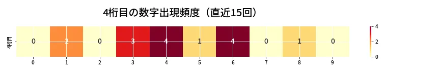 第6873回 ナンバーズ4 4桁目の出現頻度ヒートマップ