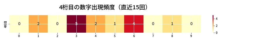 第6875回 ナンバーズ4 4桁目の出現頻度ヒートマップ