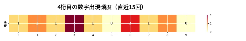 第6881回 ナンバーズ4 4桁目の出現頻度ヒートマップ