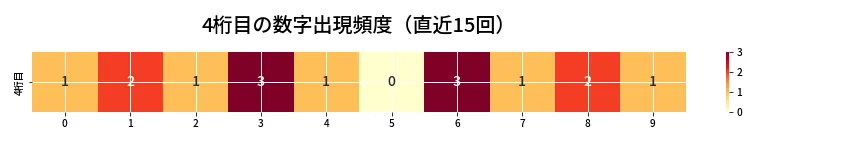 第6882回 ナンバーズ4 4桁目の出現頻度ヒートマップ
