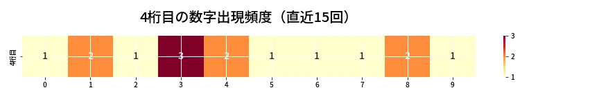 第6884回 ナンバーズ4 4桁目の出現頻度ヒートマップ