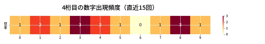 第6885回 ナンバーズ4 4桁目の出現頻度ヒートマップ