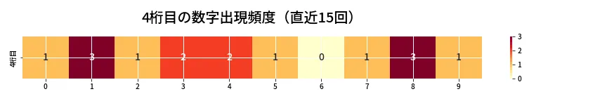第6889回 ナンバーズ4 4桁目の出現頻度ヒートマップ