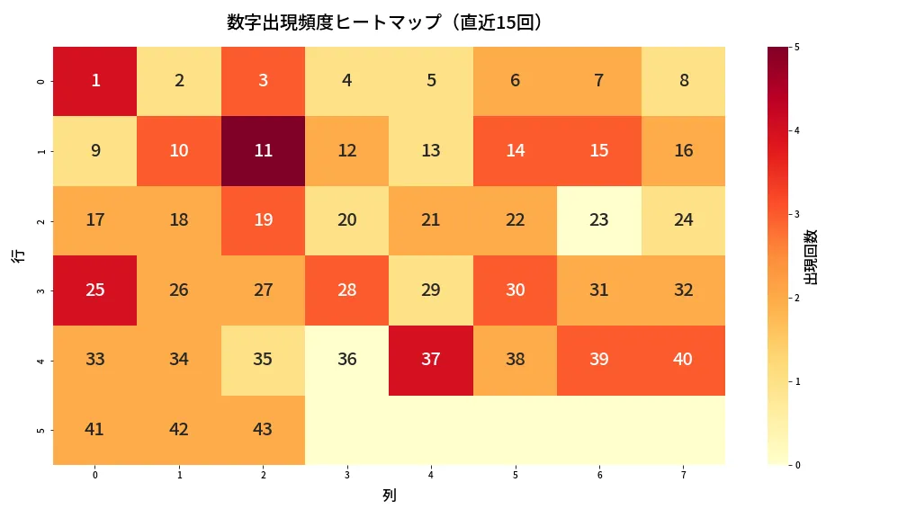 第2057回 ロト6 数字出現頻度ヒートマップ分析