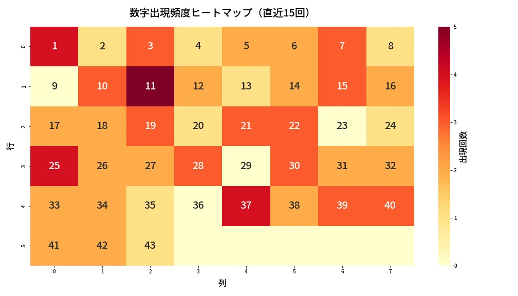 第2058回 ロト6 数字出現頻度ヒートマップ分析