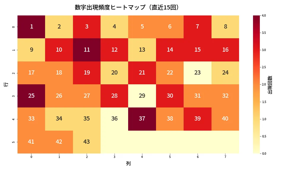 第2059回 ロト6 数字出現頻度ヒートマップ分析