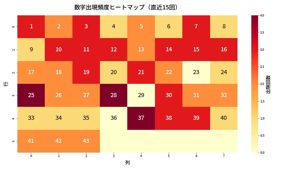 第2060回 ロト6 数字出現頻度ヒートマップ分析