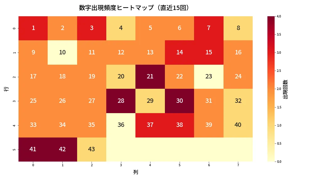 第2065回 ロト6 数字出現頻度ヒートマップ分析