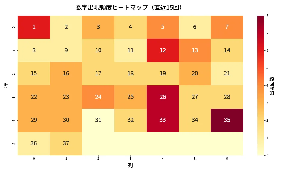 第656回 ロト7 数字出現頻度ヒートマップ分析
