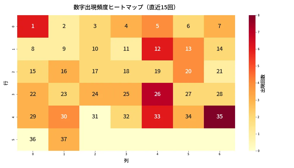 第657回 ロト7 数字出現頻度ヒートマップ分析