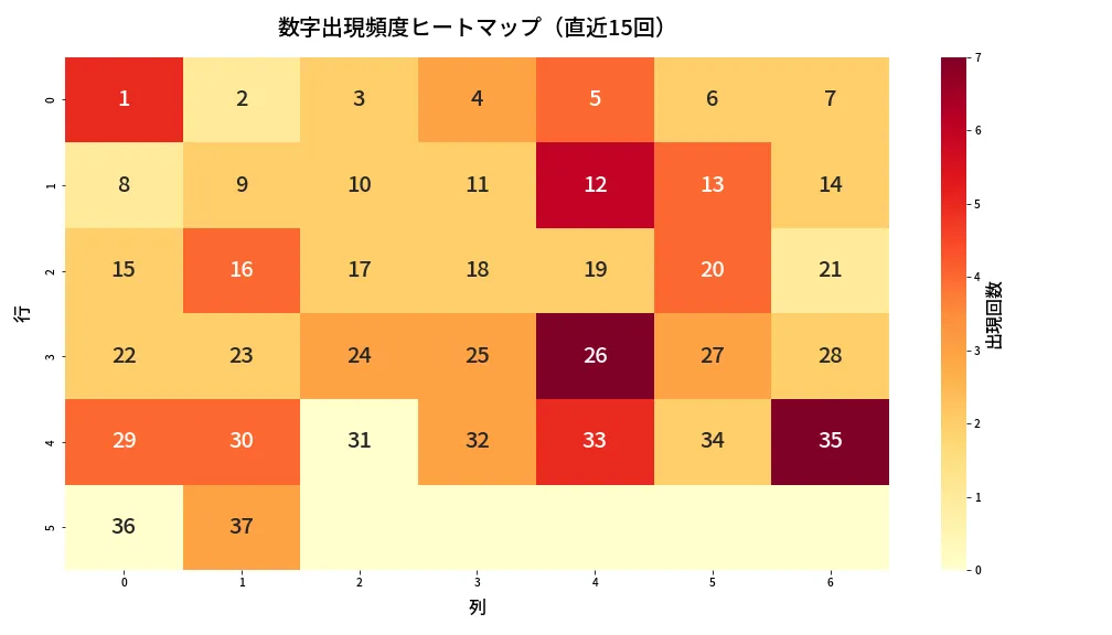 第658回 ロト7 数字出現頻度ヒートマップ分析