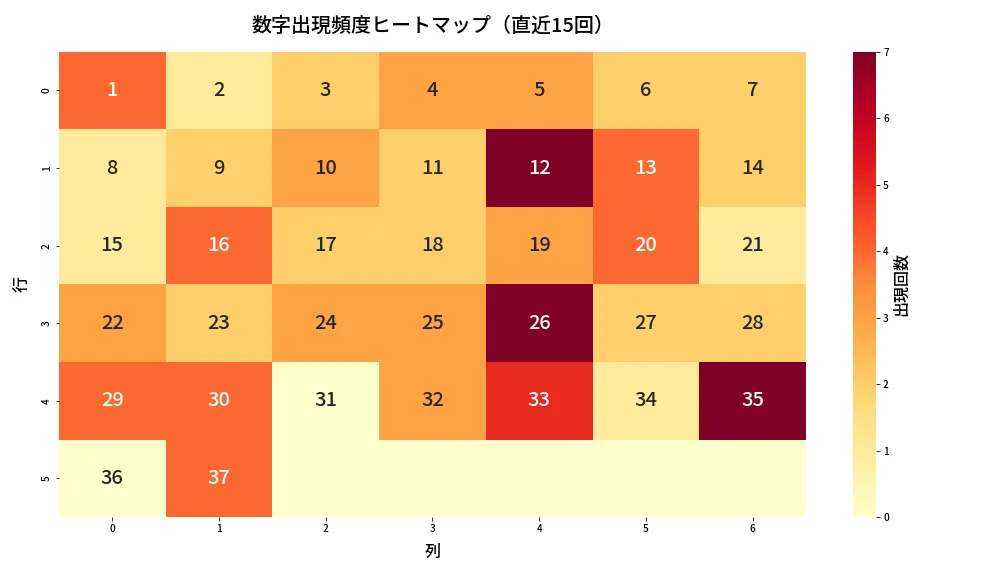 第659回 ロト7 数字出現頻度ヒートマップ分析