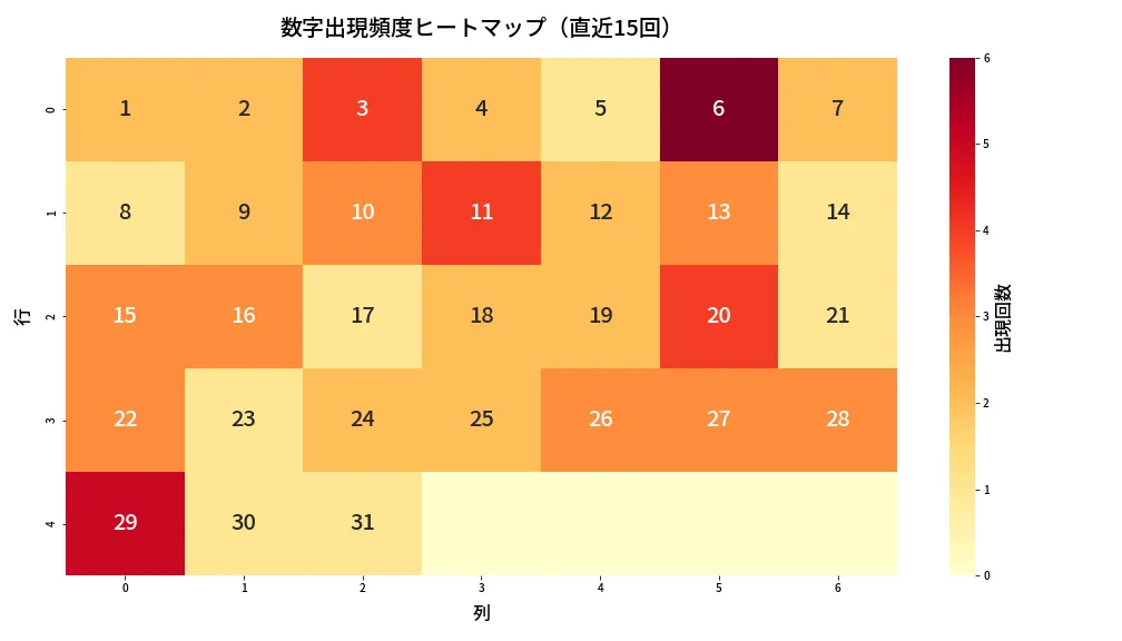 第1364回 ミニロト 数字出現頻度ヒートマップ分析