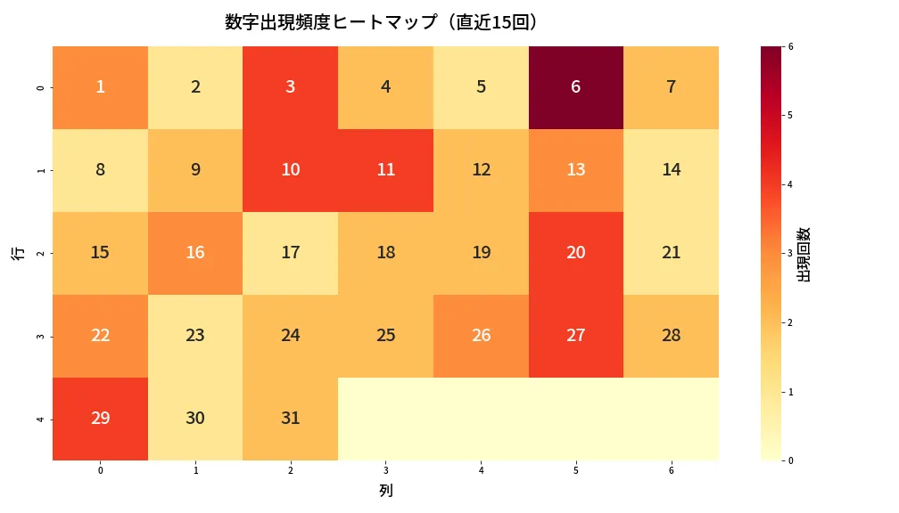第1365回 ミニロト 数字出現頻度ヒートマップ分析