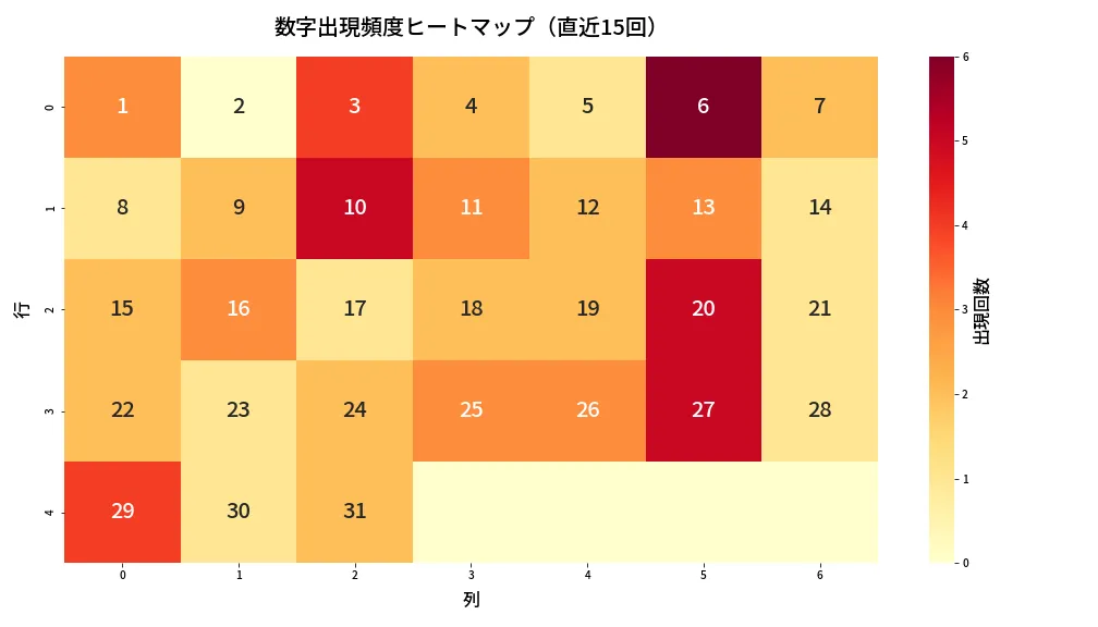 第1366回 ミニロト 数字出現頻度ヒートマップ分析