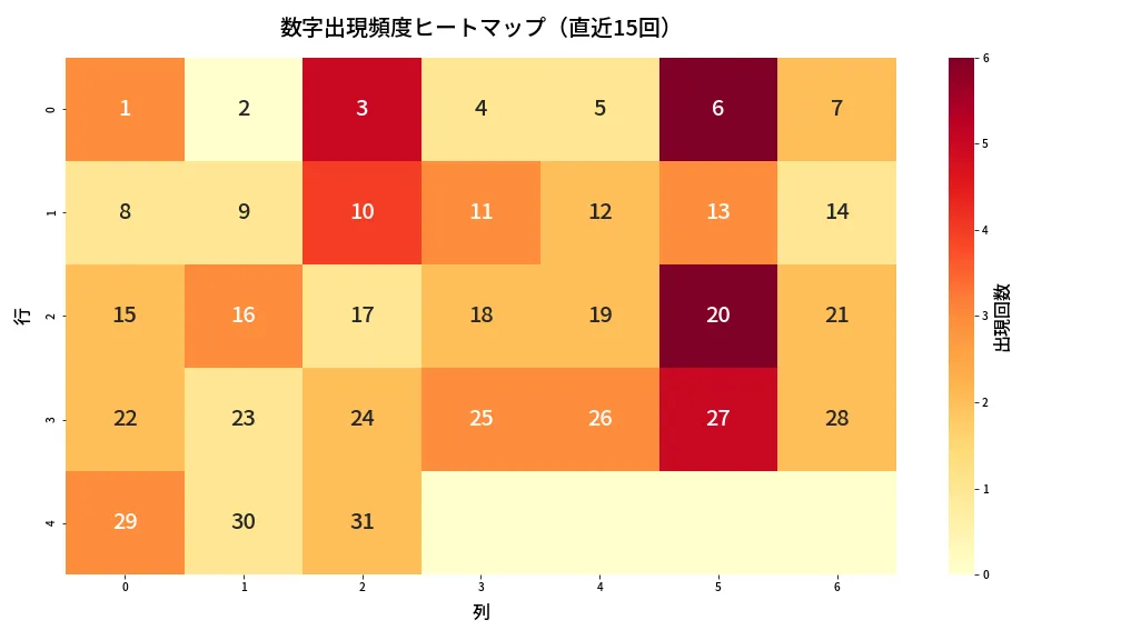 第1367回 ミニロト 数字出現頻度ヒートマップ分析