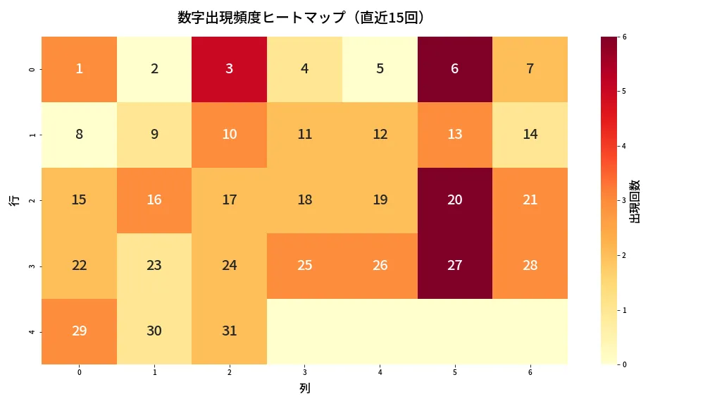 第1368回 ミニロト 数字出現頻度ヒートマップ分析