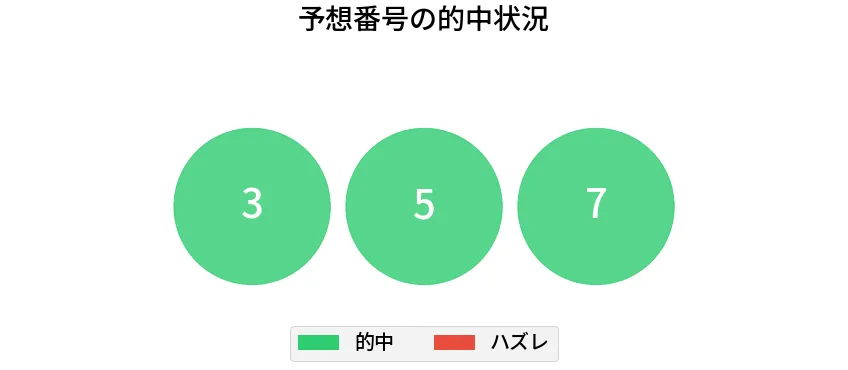 第6874回 ナンバーズ3 各桁の一致状況