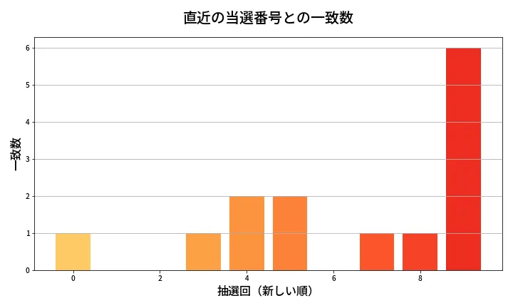 第2057回 ロト6 類似度分析