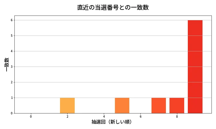 第2058回 ロト6 類似度分析
