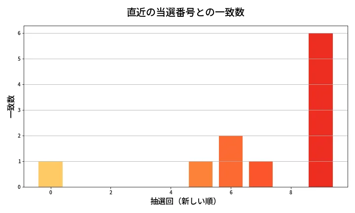 第2059回 ロト6 類似度分析