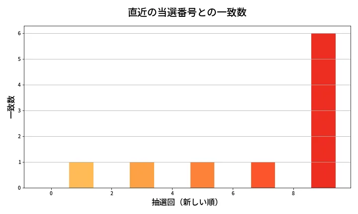 第2060回 ロト6 類似度分析