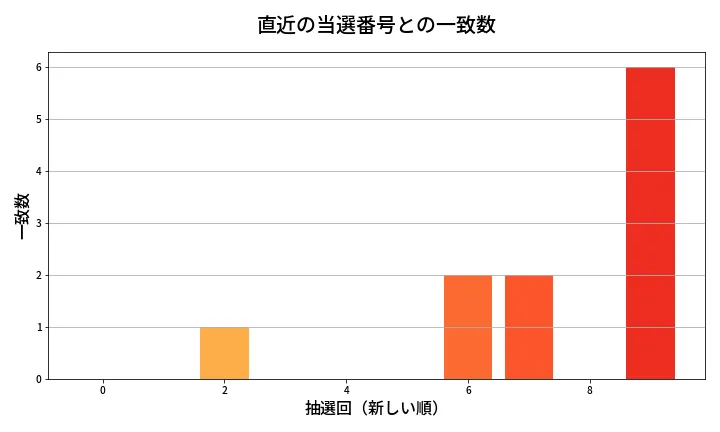 第2061回 ロト6 類似度分析