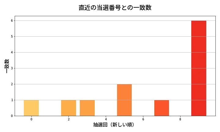 第2062回 ロト6 類似度分析