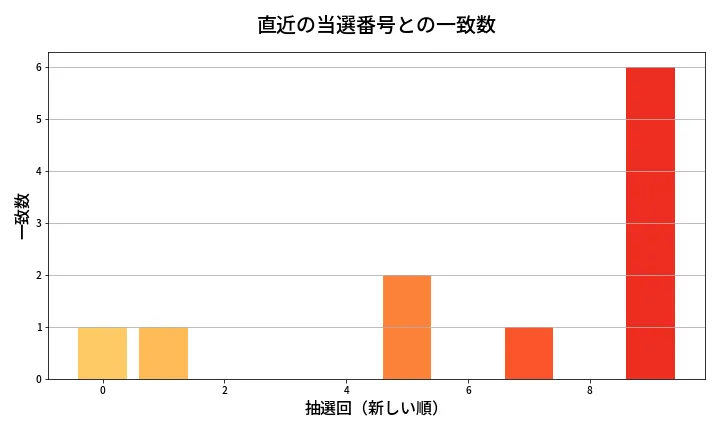 第2063回 ロト6 類似度分析