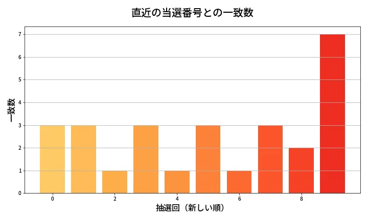 第656回 ロト7 類似度分析