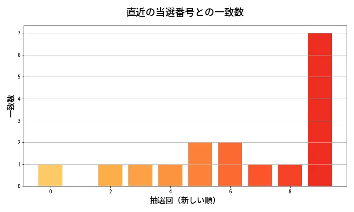 第657回 ロト7 類似度分析