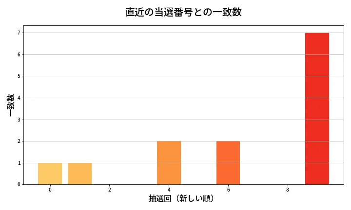 第658回 ロト7 類似度分析
