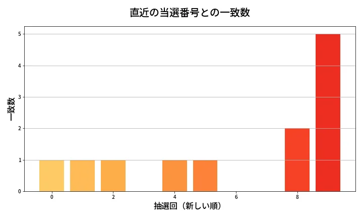 第1364回 ミニロト 類似度分析