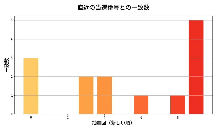 第1365回 ミニロト 類似度分析