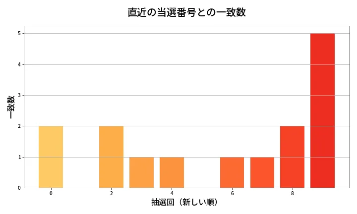 第1367回 ミニロト 類似度分析