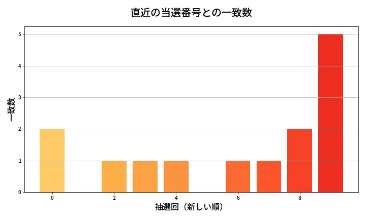 第1368回 ミニロト 類似度分析