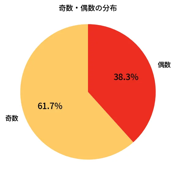 第2058回 ロト6 奇数偶数の分布分析