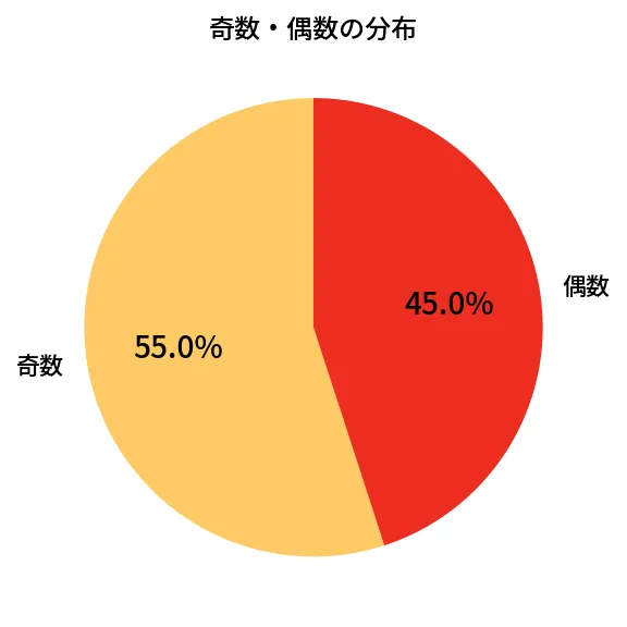 第2061回 ロト6 奇数偶数の分布分析