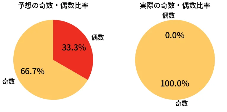 第6871回 ナンバーズ3 奇数偶数の比較