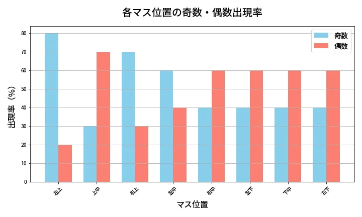 第449回 ビンゴ5 各マス位置の奇数・偶数出現率