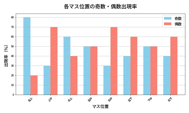 第450回 ビンゴ5 各マス位置の奇数・偶数出現率