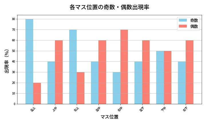 第451回 ビンゴ5 各マス位置の奇数・偶数出現率