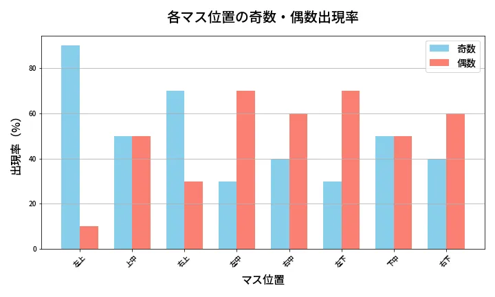 第452回 ビンゴ5 各マス位置の奇数・偶数出現率