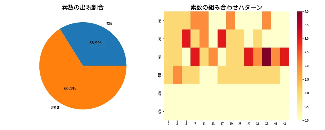 第2057回 ロト6 素数分析