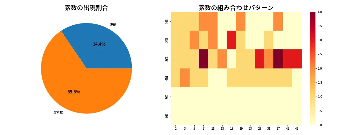 第2058回 ロト6 素数分析