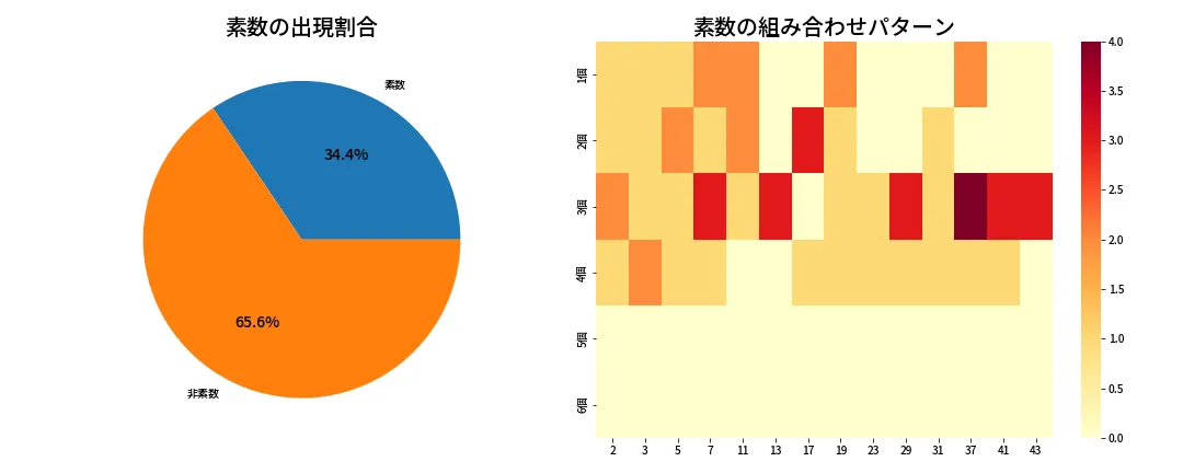 第2060回 ロト6 素数分析