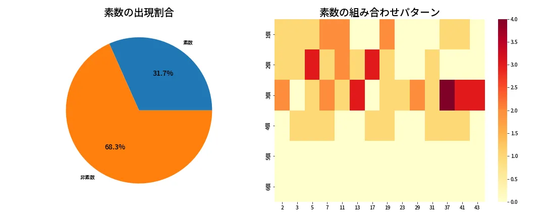 第2063回 ロト6 素数分析