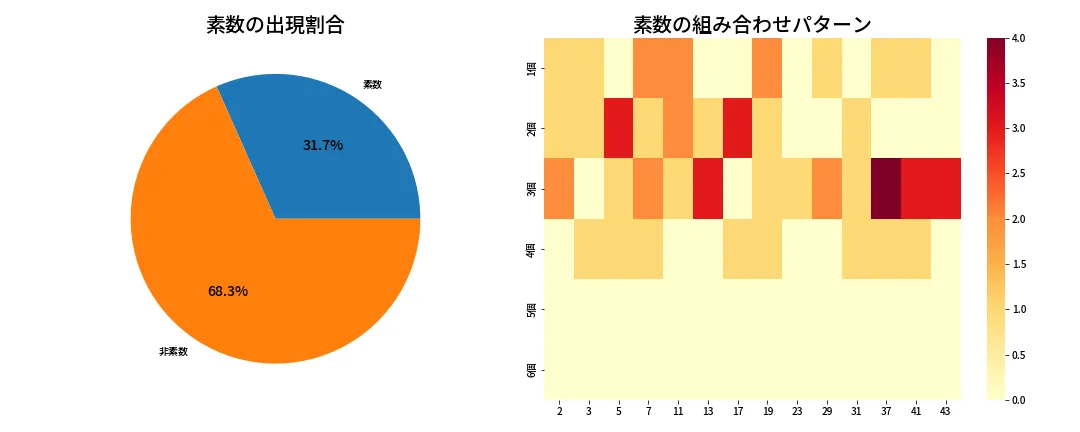 第2064回 ロト6 素数分析