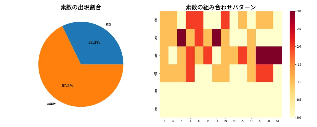 第2065回 ロト6 素数分析